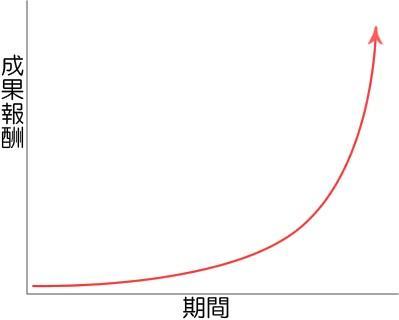 ブログアフィリエイト報酬