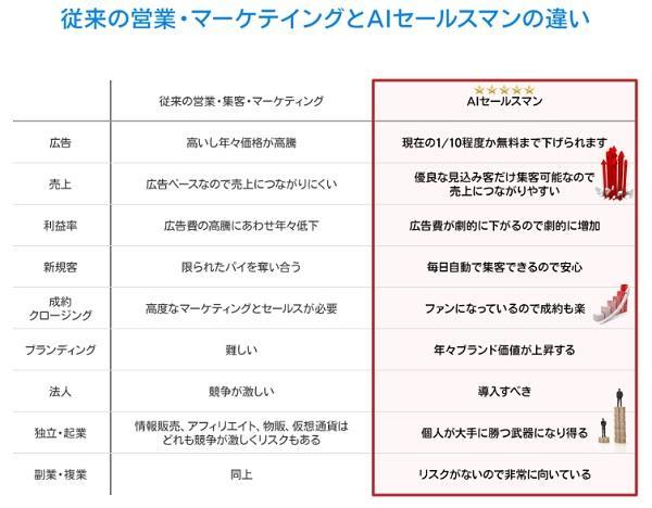 従来の営業・マーケティングとAIセールスマンの違い