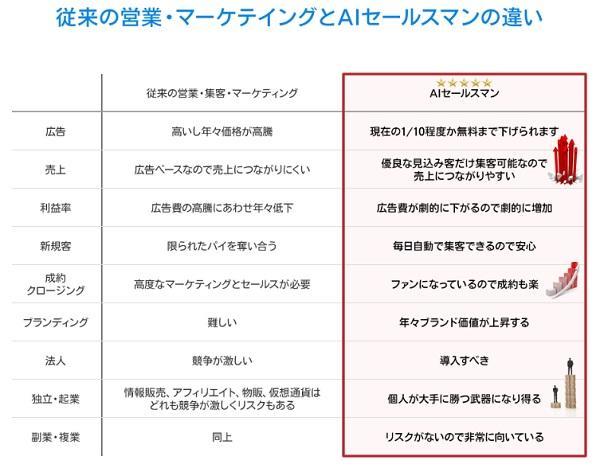 従来の営業・マーケティングとAIセールスマンの違い