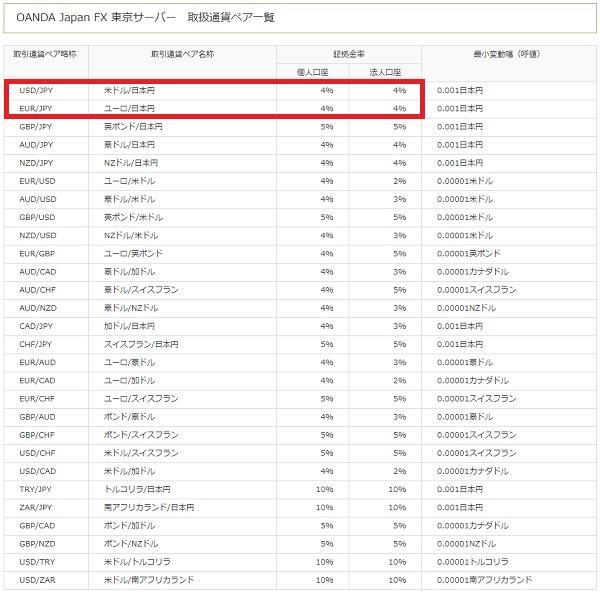 オアンダ口座開設レバレッジ