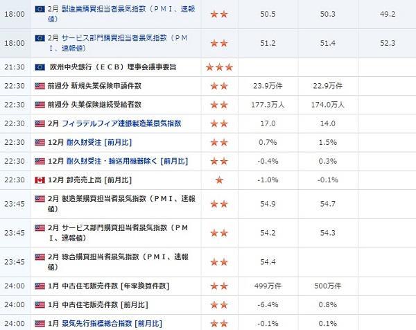 FX経済指標2019年2月21日