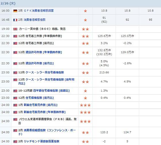 経済指標ヤフー0226