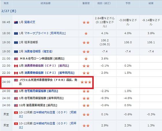 経済指標ヤフー0227