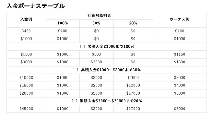 Bigboss入金ボーナス付与％